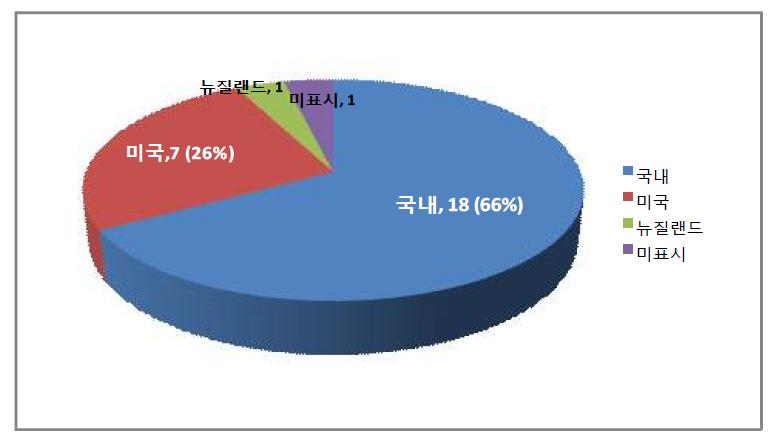 Monitoring product number for the manufacturing country