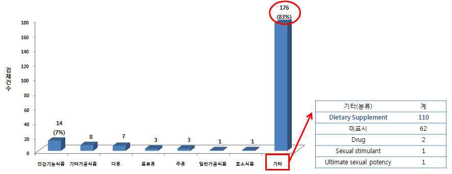 Monitoring product number for the food types.