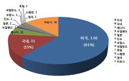 Monitoring product number for the manufacturing country.