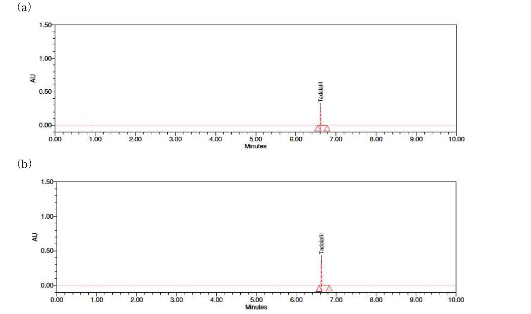 Chromatogram of tadalafil standard(a) and sample Bu-004(b) analyzed by UPLC/PDA.