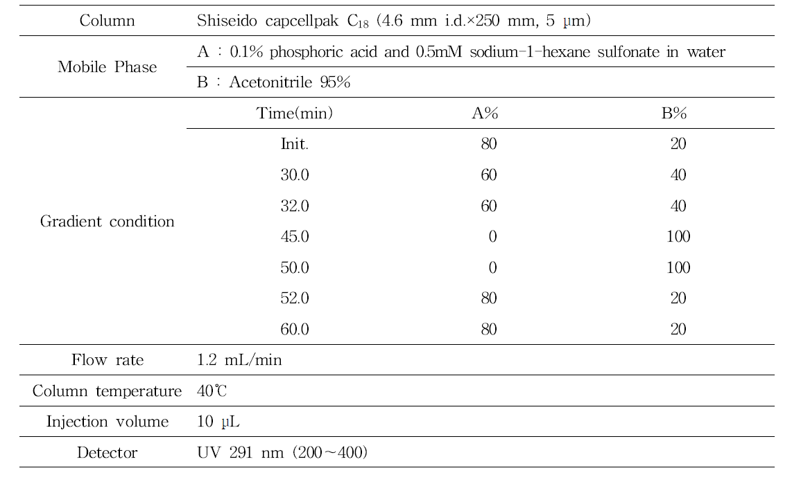 Instrumental condition for anti-impotence drug 45 standards