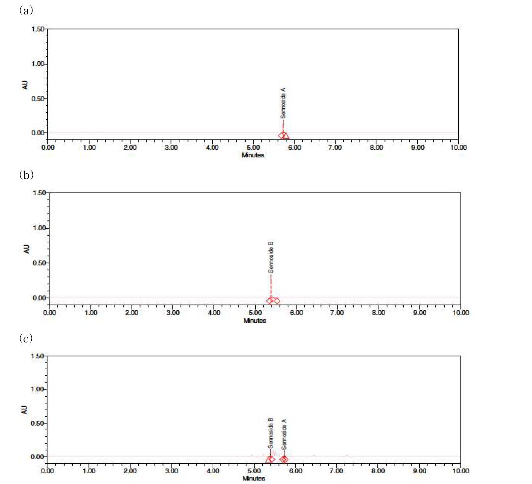 Chromatogram of sennoside A standard(a), sennoside B standard(b) and sample Bu-012(c) analyzed by UPLC/PDA