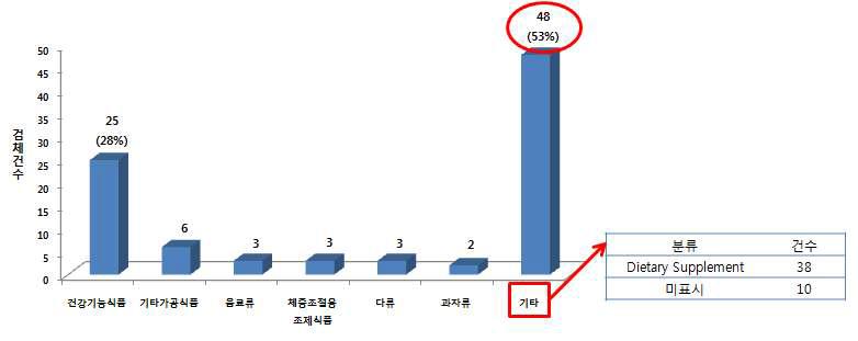 Monitoring product number for the food types