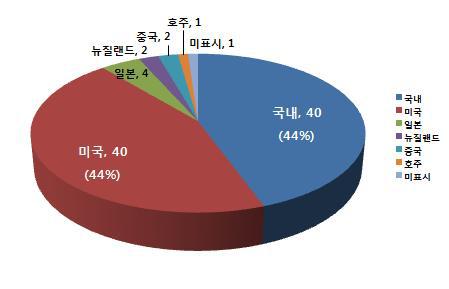 Monitoring product number for the manufacturing country