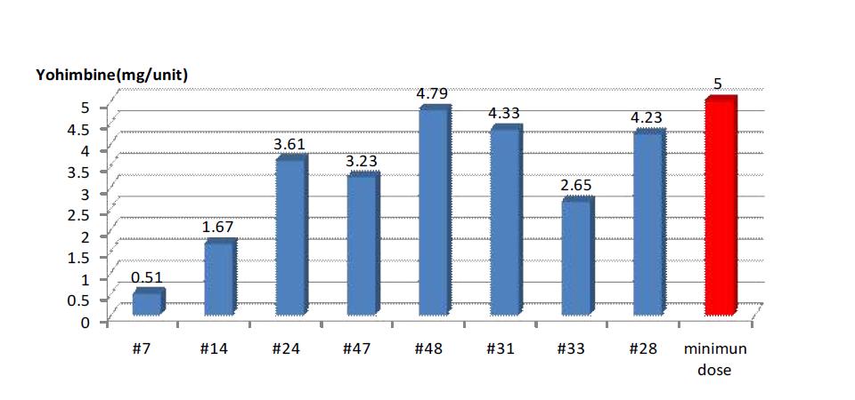 Contents of Yohimbine in adulterated samples