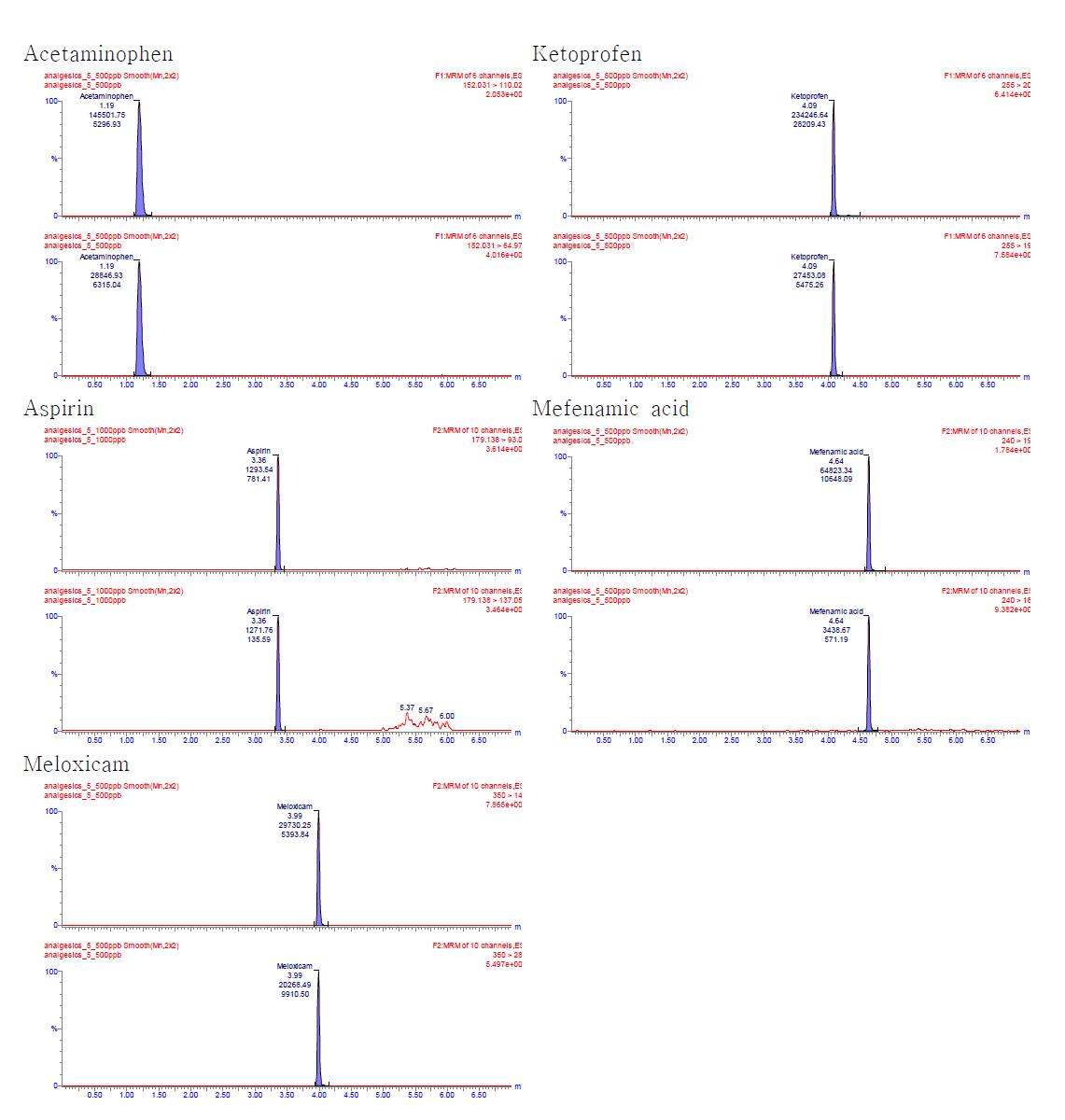 Chromatograms for LC-ESI-MS/MS analysis of analgesics standard.