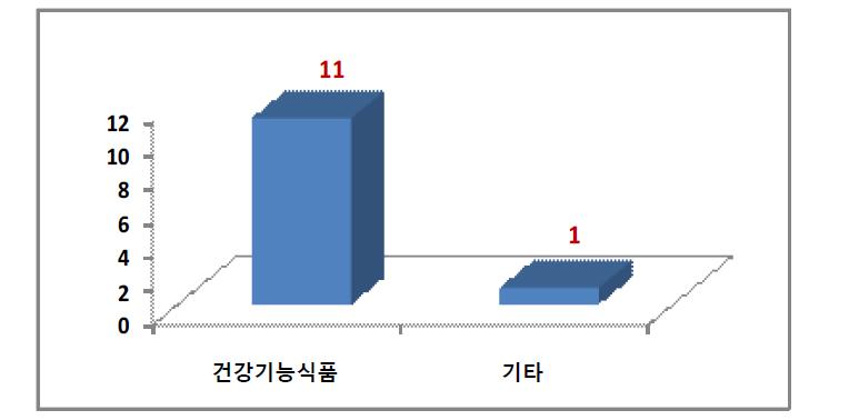 Monitoring product number for the food type