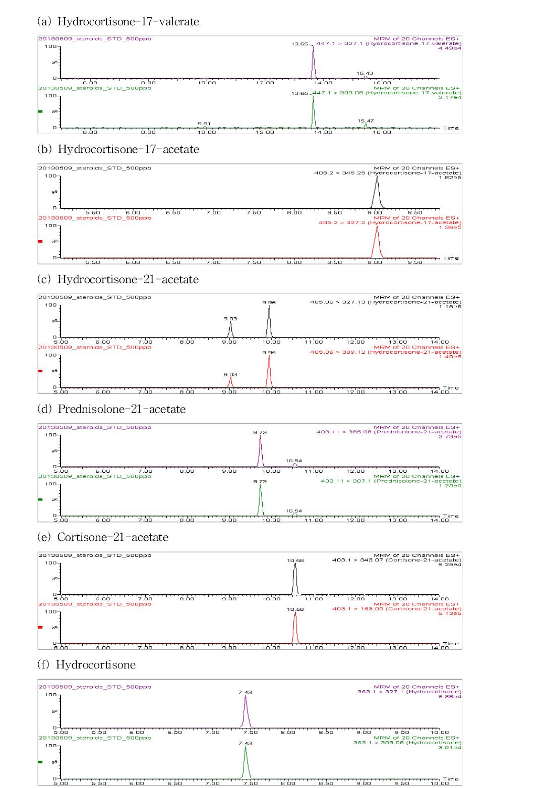 MRM chromatogram of steroid hormone standards analyzed by LC/MS/MS.