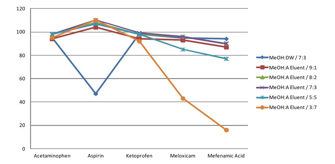 Recovery of Acetaminophen, Aspirin, Meloxicam, Ketoprofen and Mefenamic acid with different extraction solvent at 10 μg/mL spiked concentration