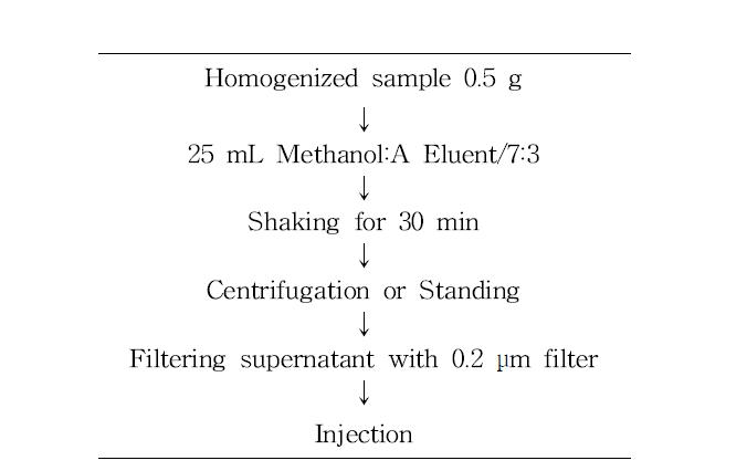 Flow chart of sample preparation steps for the determination of analgesics in food