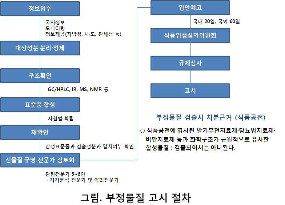 부정물질 고시 절차