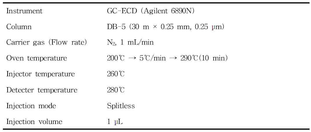 Analytical conditions for the determination of flutianil residues.