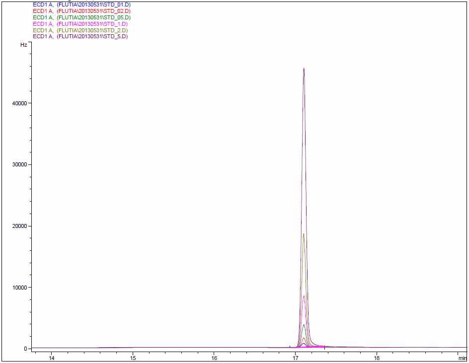 GC-ECD chromatograms of flutianil standard solution.