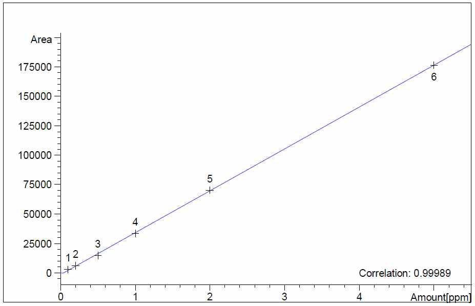 Calibration curve of flutianil standard solution.