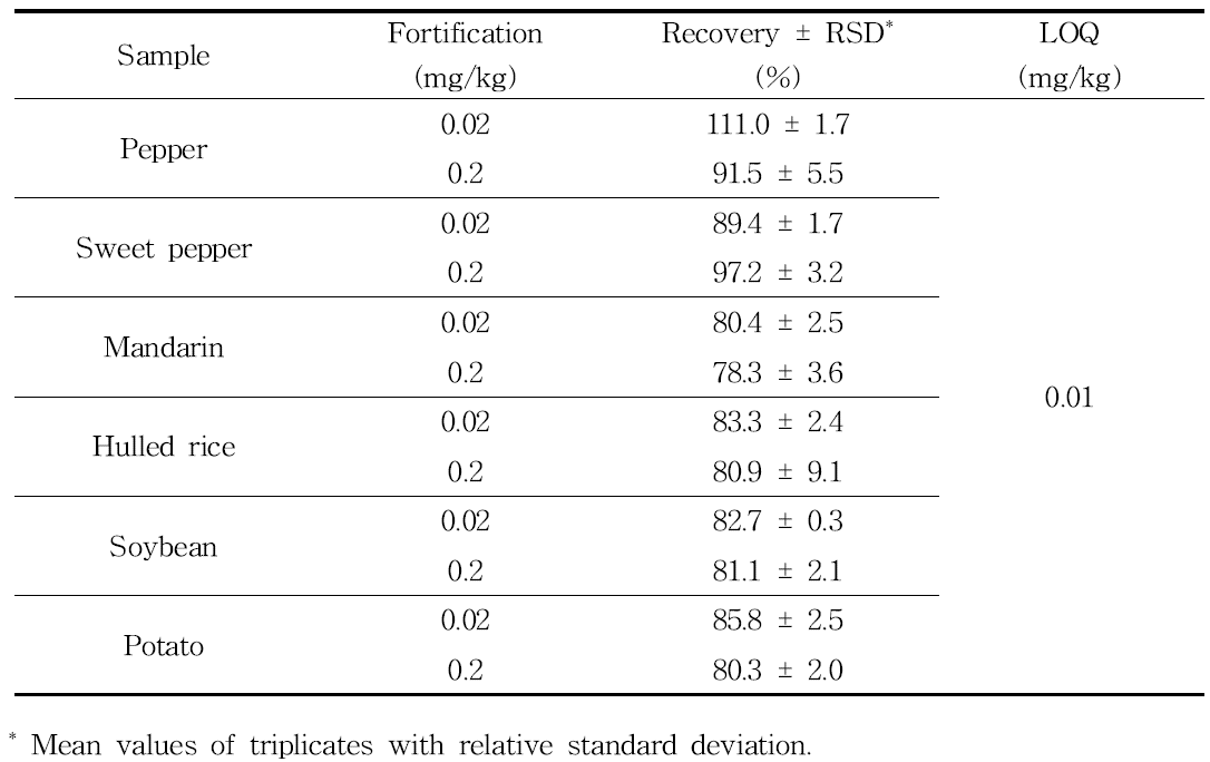 Validation results of analytical method for the determination of flutianil residues in samples.