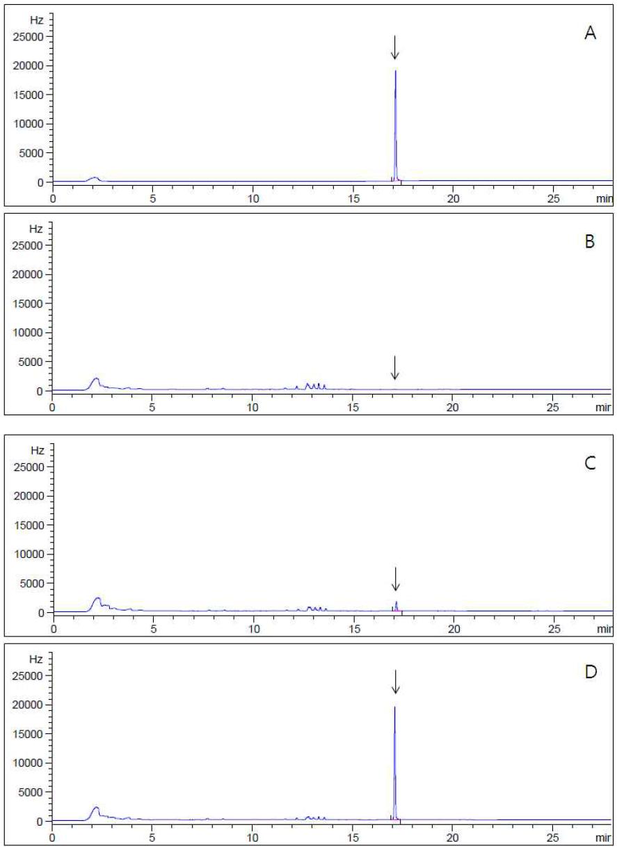 GC-ECD chromatograms corresponding to: A; flutianil standard at 2.0 μg/mL, B; control pepper, C; spiked at 0.02 mg/kg, D; spiked at 0.2 mg/kg.