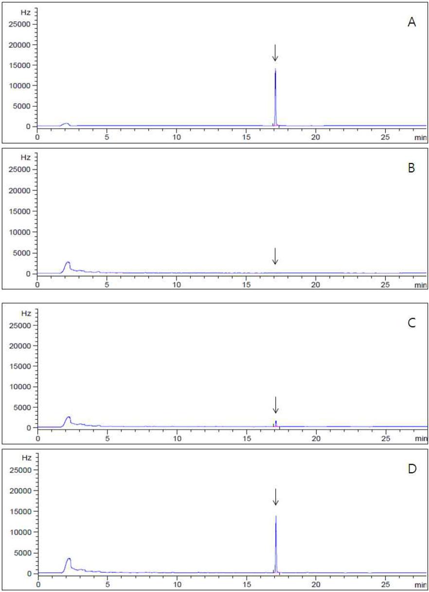 GC-ECD chromatograms corresponding to: A; flutianil standard at 2.0 μg/mL, B; control sweet pepper, C; spiked at 0.02 mg/kg, D; spiked at 0.2 mg/kg