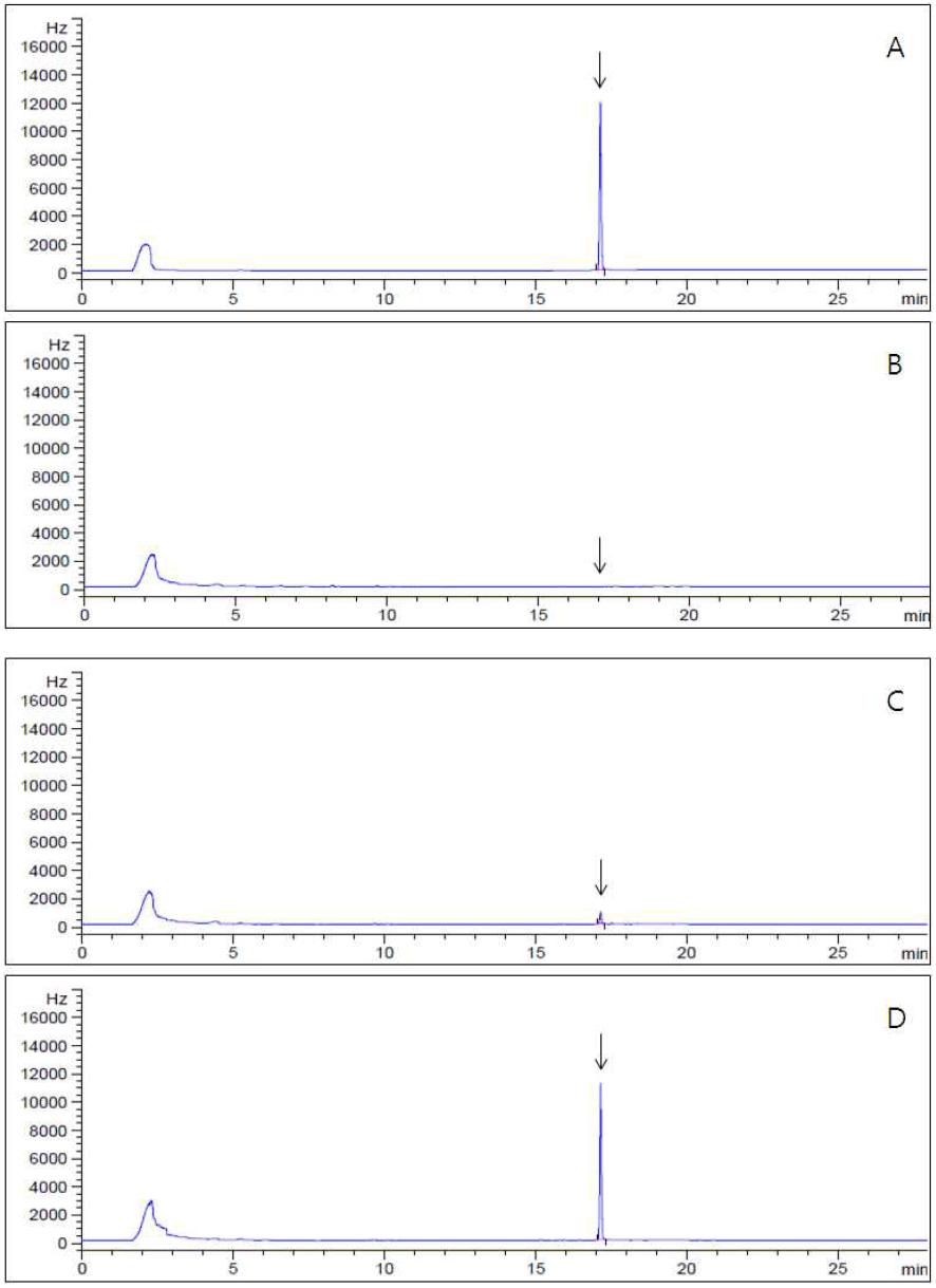 GC-ECD chromatograms corresponding to: A; flutianil standard at 2.0 μg/mL, B; control soybean, C; spiked at 0.02 mg/kg, D; spiked at 0.2 mg/kg