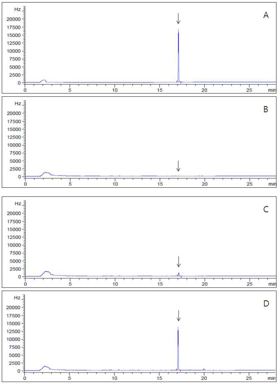 GC-ECD chromatograms corresponding to: A; flutianil standard at 2.0 μg/mL, B; control potato, C; spiked at 0.02 mg/kg, D; spiked at 0.2 mg/kg