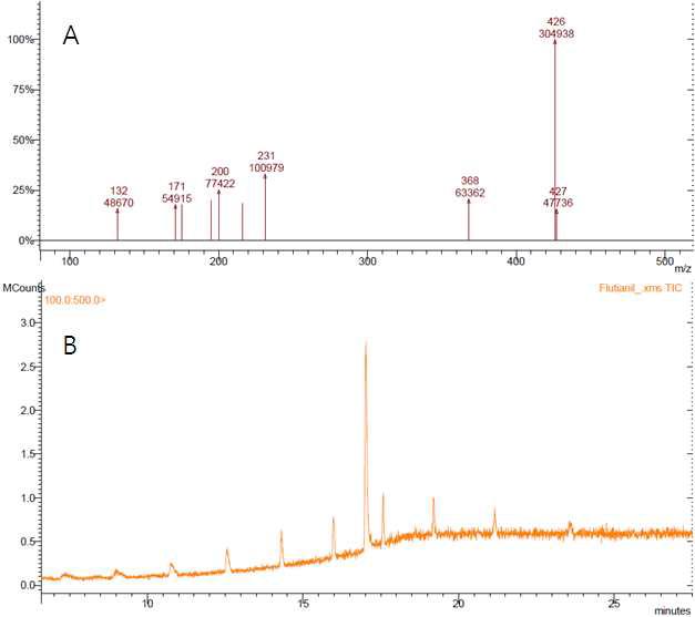 Full scan mass spectrum(A) and chromatogram(B) of flutianil