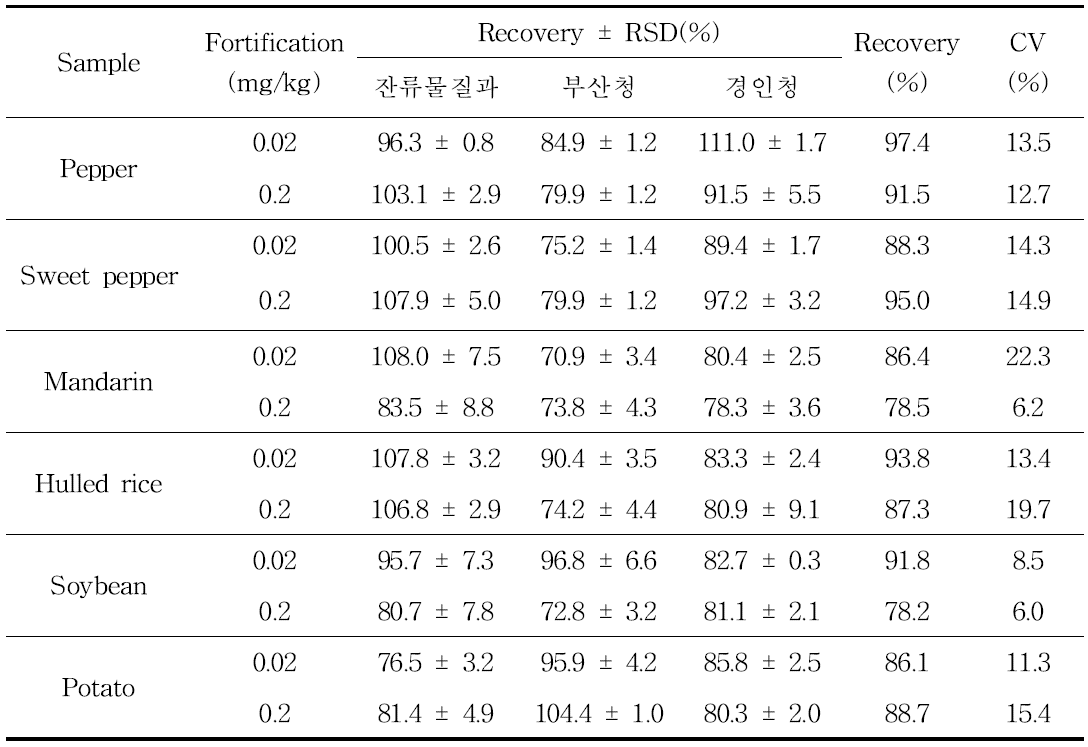 Inter-laboratory validation results of analytical method for flutianil in samples