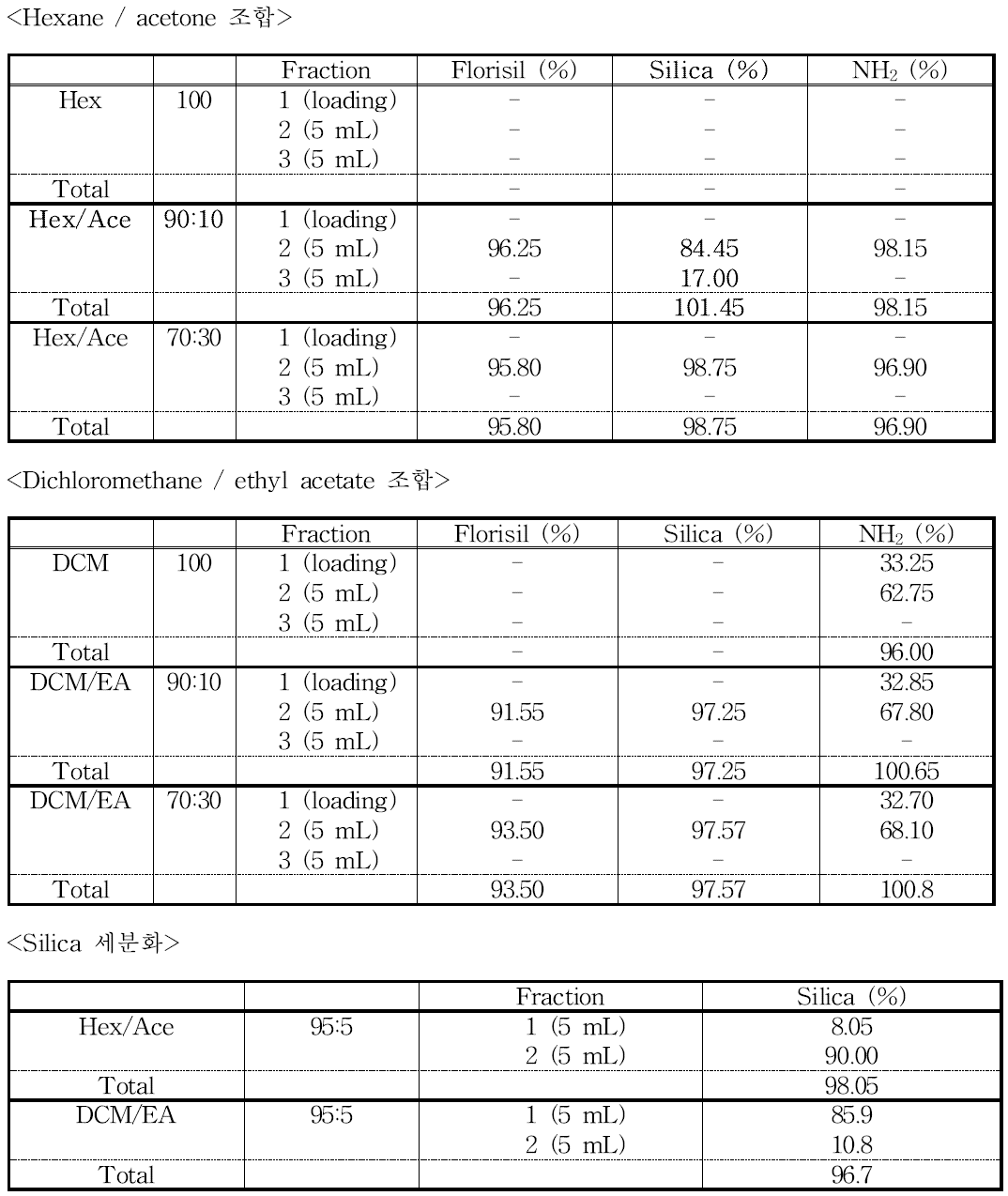 Comparisons of SPE cartridge and elution solvents for 피리오페논 analysis