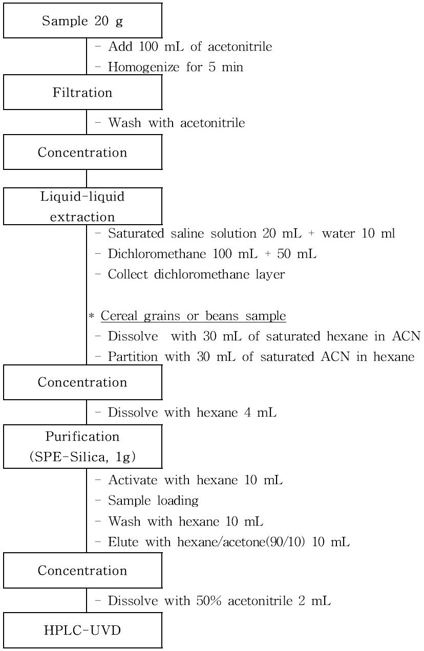 Flow chart for pyriofenone analysis