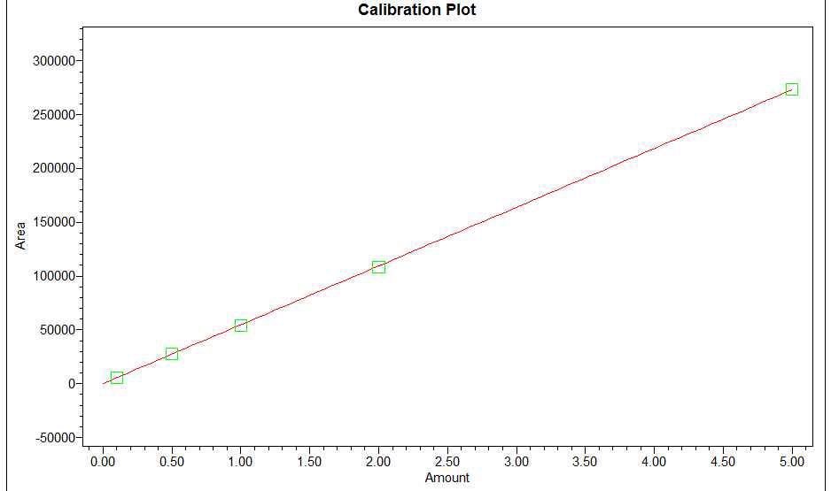 Calibration curve of pyriofenone standard solution