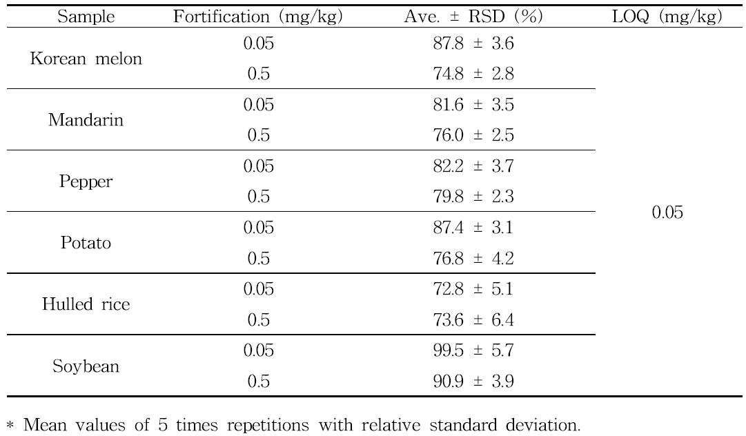 Validation results of analytical method for the determination of pyriofenone residues in samples