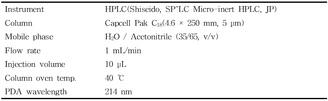 Instrumental conditions of HPLC