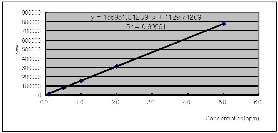 Calibration curve of pyriofenone standard solution