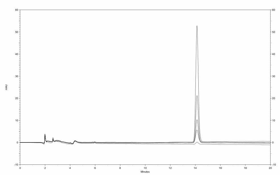 Chromatograms of pyriofenone standard solution