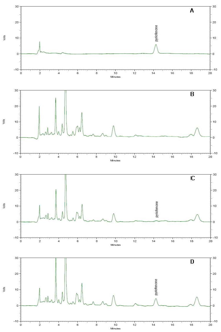 HPLC chromatograms corresponding to: A, pyriofenone standard at 0.5 μg/ml; B, blank(korean melon); C, spiked at 0.05 μg/ml and D, spiked at 0.5 μg/ml