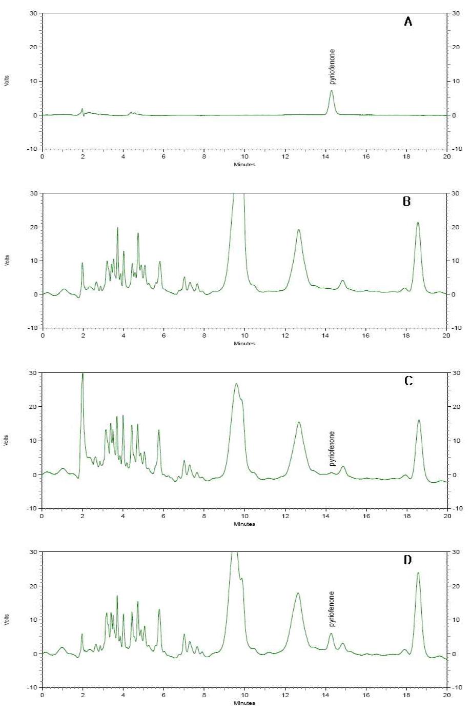 HPLC chromatograms corresponding to: A, pyriofenone standard at 0.5 μg/ml; B, blank(pepper); C, spiked at 0.05 μg/ml and D, spiked at 0.5 μg/ml