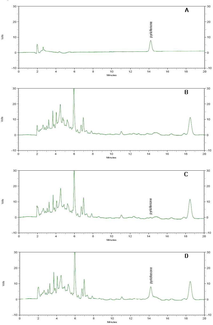 HPLC chromatograms corresponding to: A, pyriofenone standard at 0.5 μg/ml; B, blank(mandarin); C, spiked at 0.05 μg/ml and D, spiked at 0.5 μg/ml