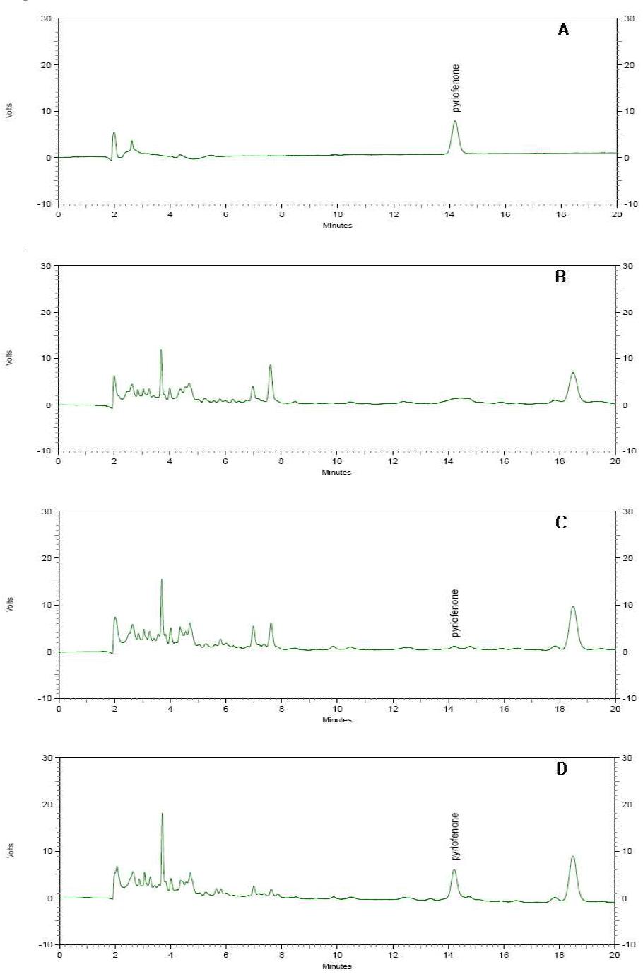 HPLC chromatograms corresponding to: A, pyriofenone standard at 0.5 μg/ml; B, blank(potato); C, spiked at 0.05 μg/ml and D, spiked at 0.5 μg/ml