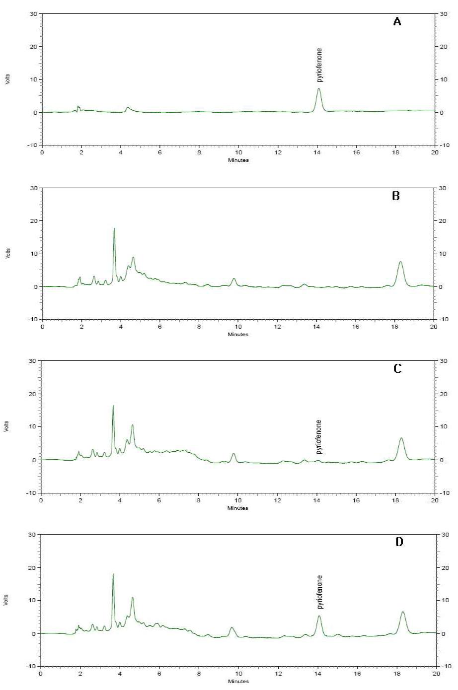 HPLC chromatograms corresponding to: A, pyriofenone standard at 0.5 μg/ml; B, blank(hulled rice); C, spiked at 0.05 μg/ml and D, spiked at 0.5 μg/ml