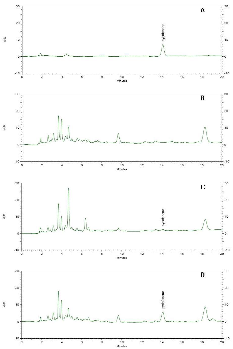 HPLC chromatograms corresponding to: A, pyriofenone standard at 0.5 μg/ml; B, blank(soy bean); C, spiked at 0.05 μg/ml and D, spiked at 0.5 μg/ml