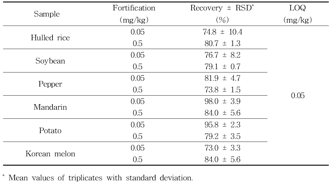 Recovery of pyriofenone residue