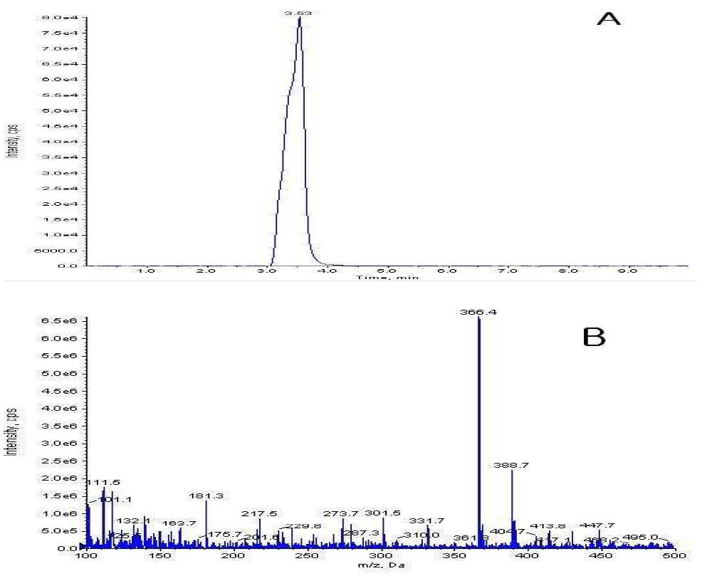 TIC chromatogram(A) and mass spectrum (B) of pyriofenone standard