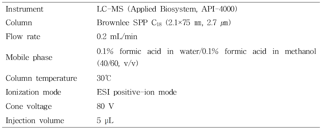 Analytical conditions of LC-MS