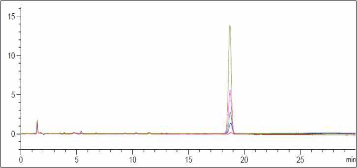 HPLC-UVD chromatograms of pyriofenone standard solution