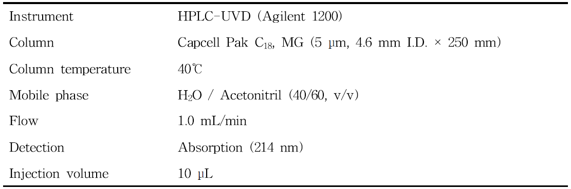 Analytical conditions for the determination of pyriofenone residues