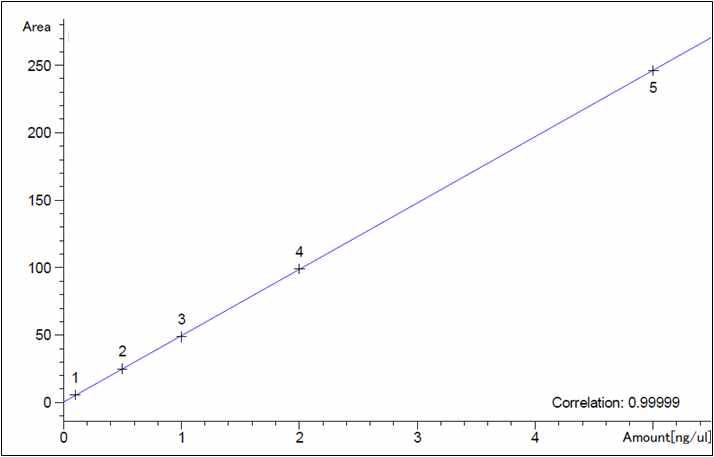 Calibration curve of pyriofenone standard solution