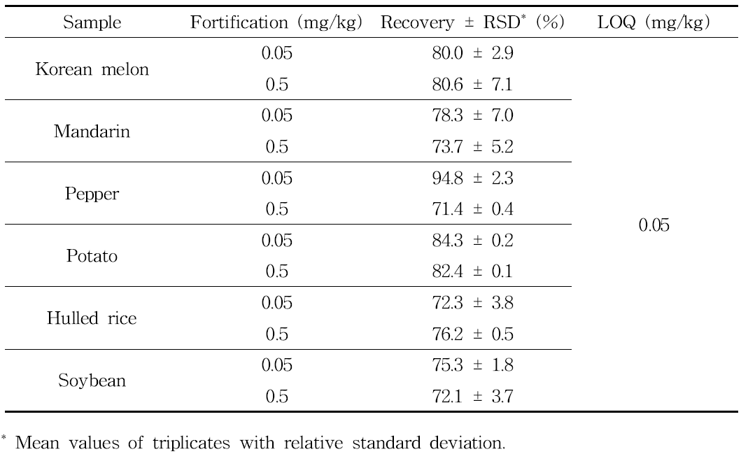 Validation results of analytical method for the determination of pyriofenone residues in samples