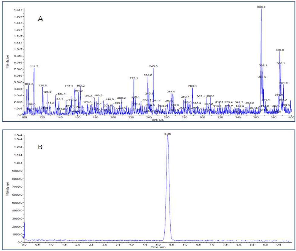 Full scan mass spectrum(A) and chromatogram(B) of pyriofenone