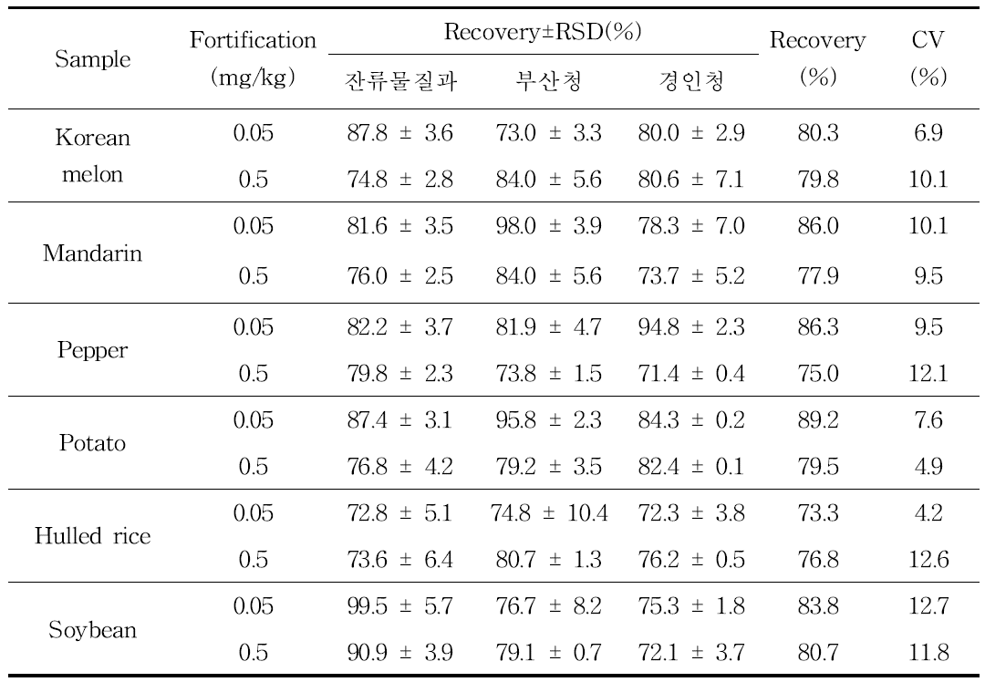 Inter-laboratory validation results of analytical method for pyriofenone in samples