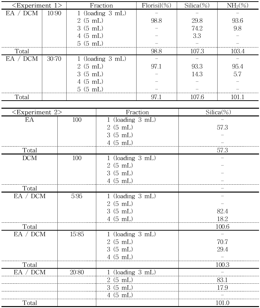 Comparisons of SPE cartridge and elution solvents for fluxapyroxad analysis