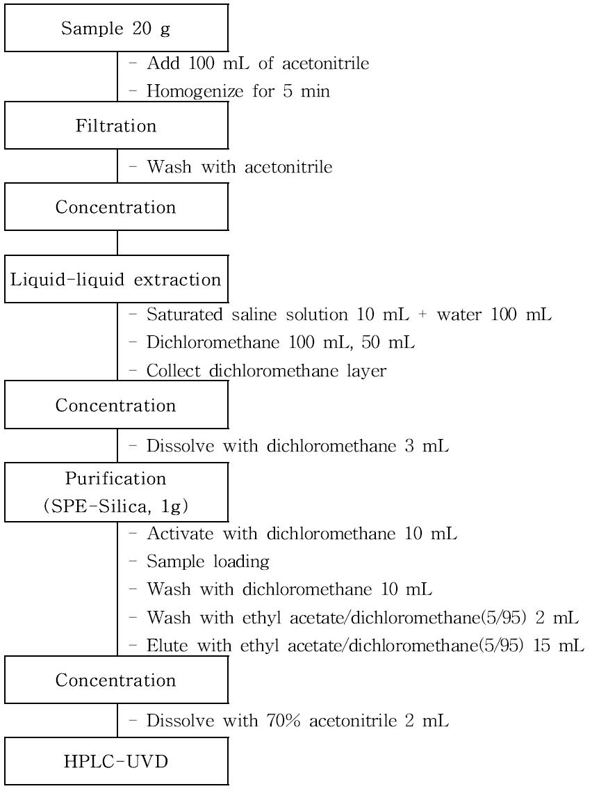 Flow chart for fluxapyroxad analysis