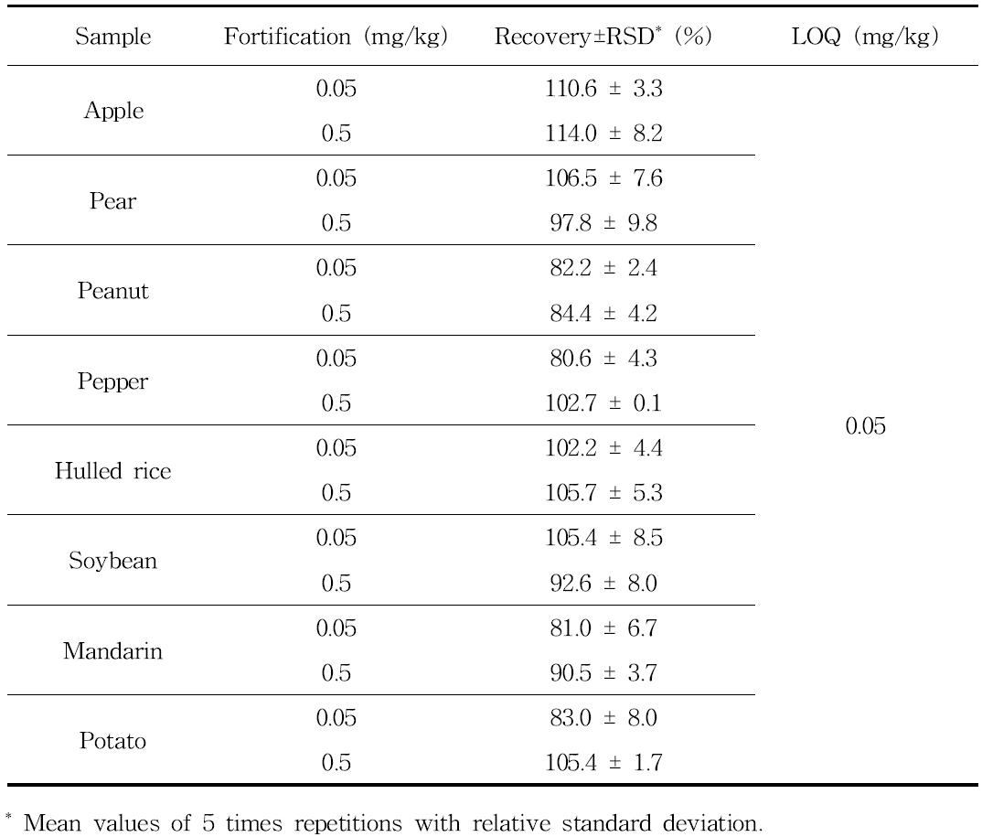 Validation results of analytical method for the determination of fluxapyroxad residues in samples